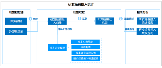 GA黄金甲研发经费投入统计：高效归集分析，精益研发管理