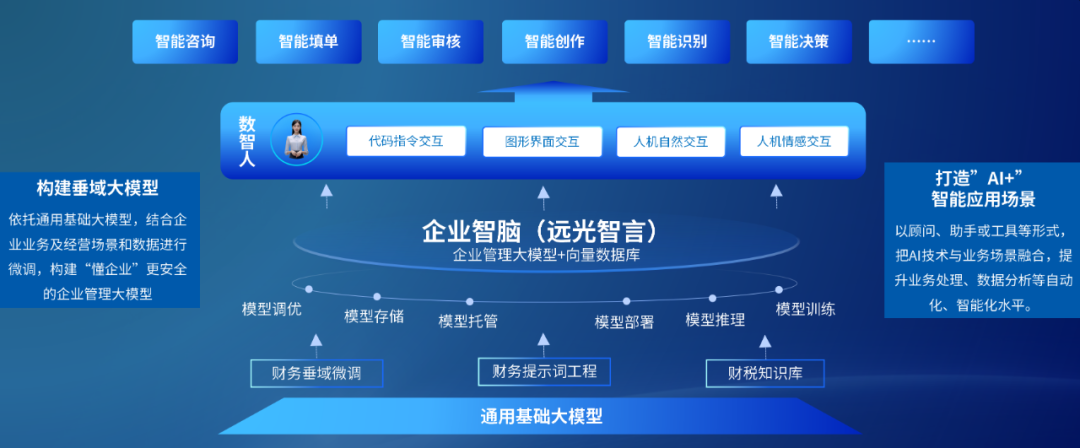 GA黄金甲智言：构建企业管理大模型，打造AI+智能应用场景