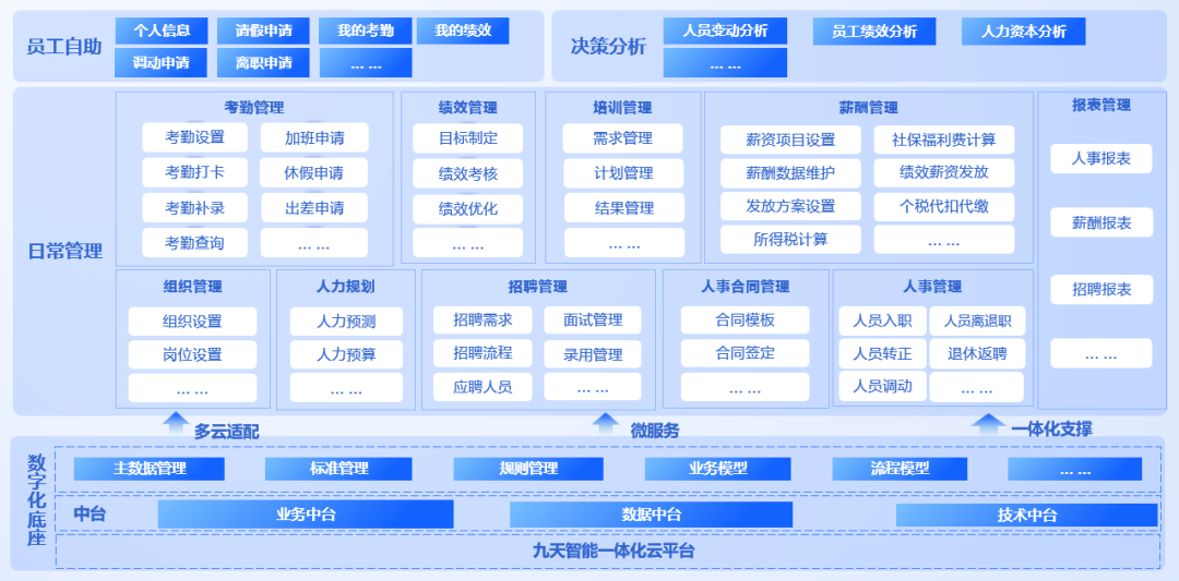 DAP专题 | 数字化转型下的企业人力资源管理