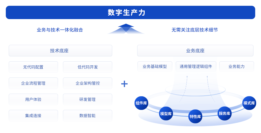 “AI+”时代的数字支柱：新质生产力数字平台