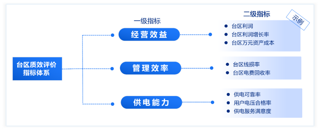 数据赋能质效评价 引领台区精益管理变革