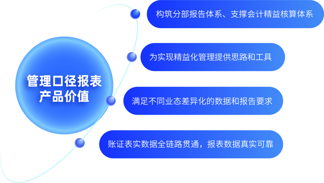 GA黄金甲DAP管理口径报表：灵活多样、自动高效，提升多维报告价值反映