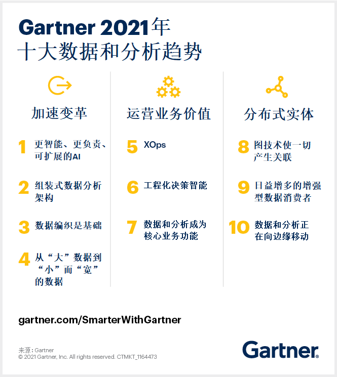 Gartner：2021年十大数据和分析趋势