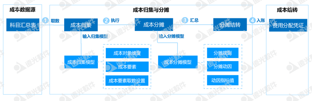 广州地铁集团：探索地铁线路成本多维度分摊信息化建设