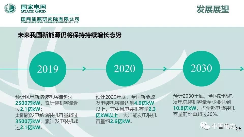 速看！国家电网2019新能源报告！