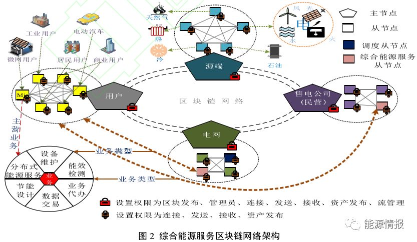 干货｜区块链在综合能源服务的应用前景