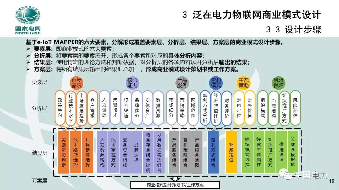 关注 | 泛在电力物联网商业模式创新及设计