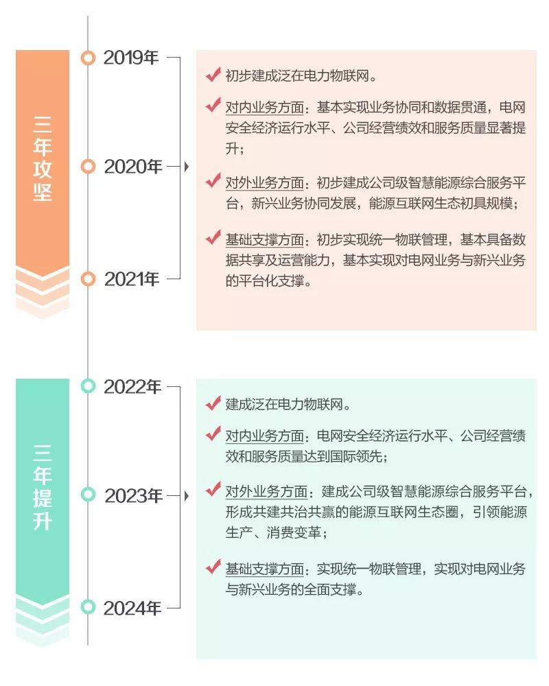 一年啦！泛在电力物联网建得咋样？看看这个你就清楚了