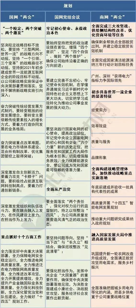 关注 | 国家电网、南方电网2019年回顾及2020年规划