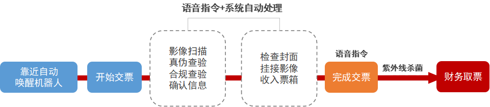 复工可期！GA黄金甲“防疫版”智能报账机器人来了