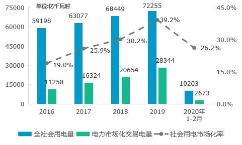 回顾 | 2020年一季度电力市场动态汇总